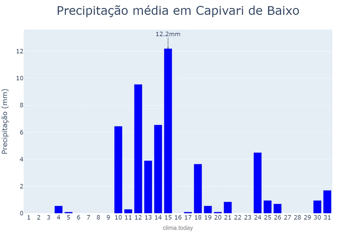 Precipitação em agosto em Capivari de Baixo, SC, BR