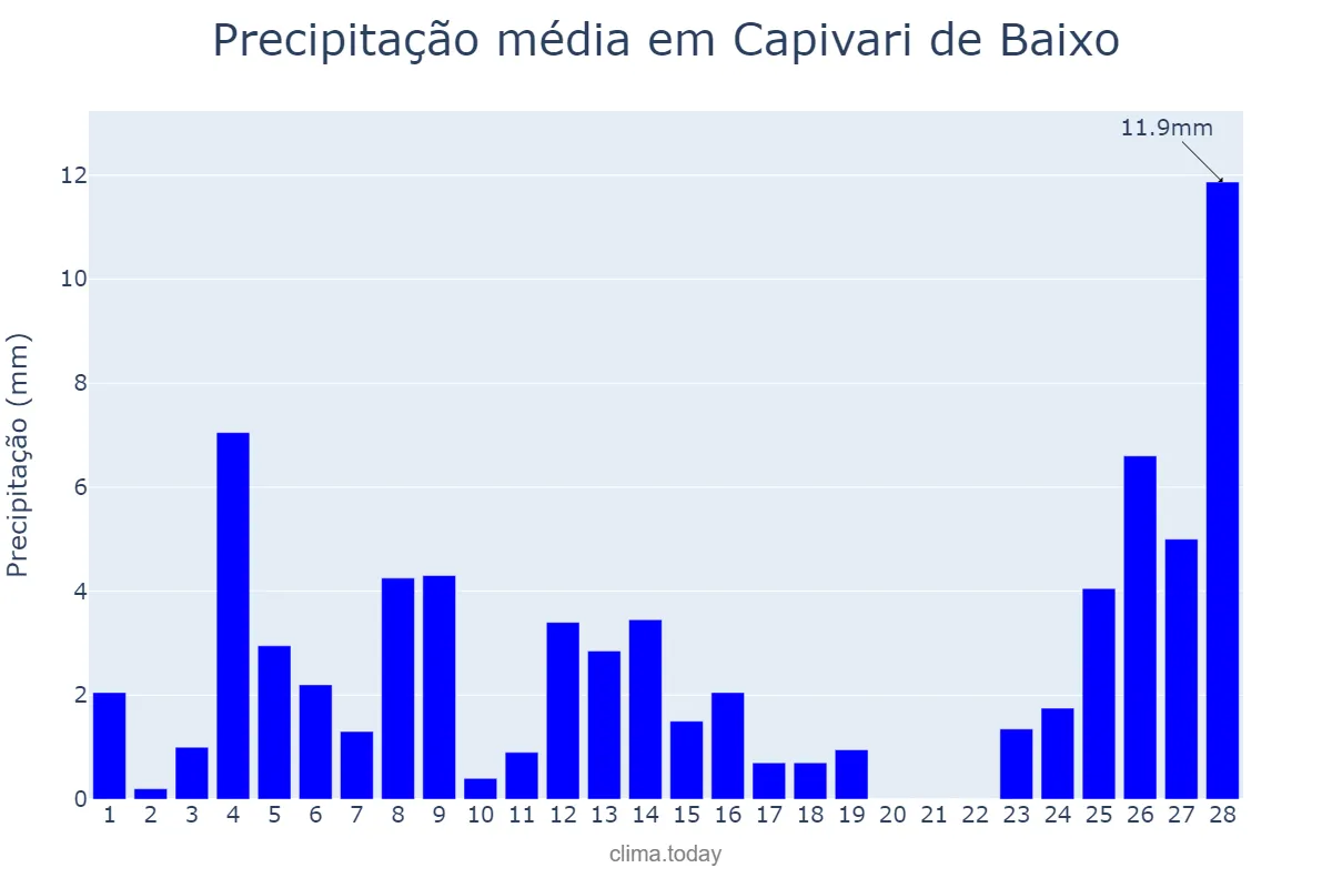 Precipitação em fevereiro em Capivari de Baixo, SC, BR