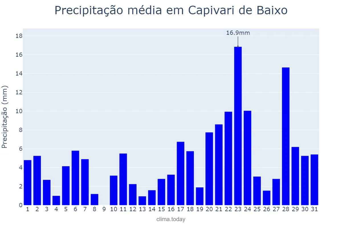 Precipitação em janeiro em Capivari de Baixo, SC, BR