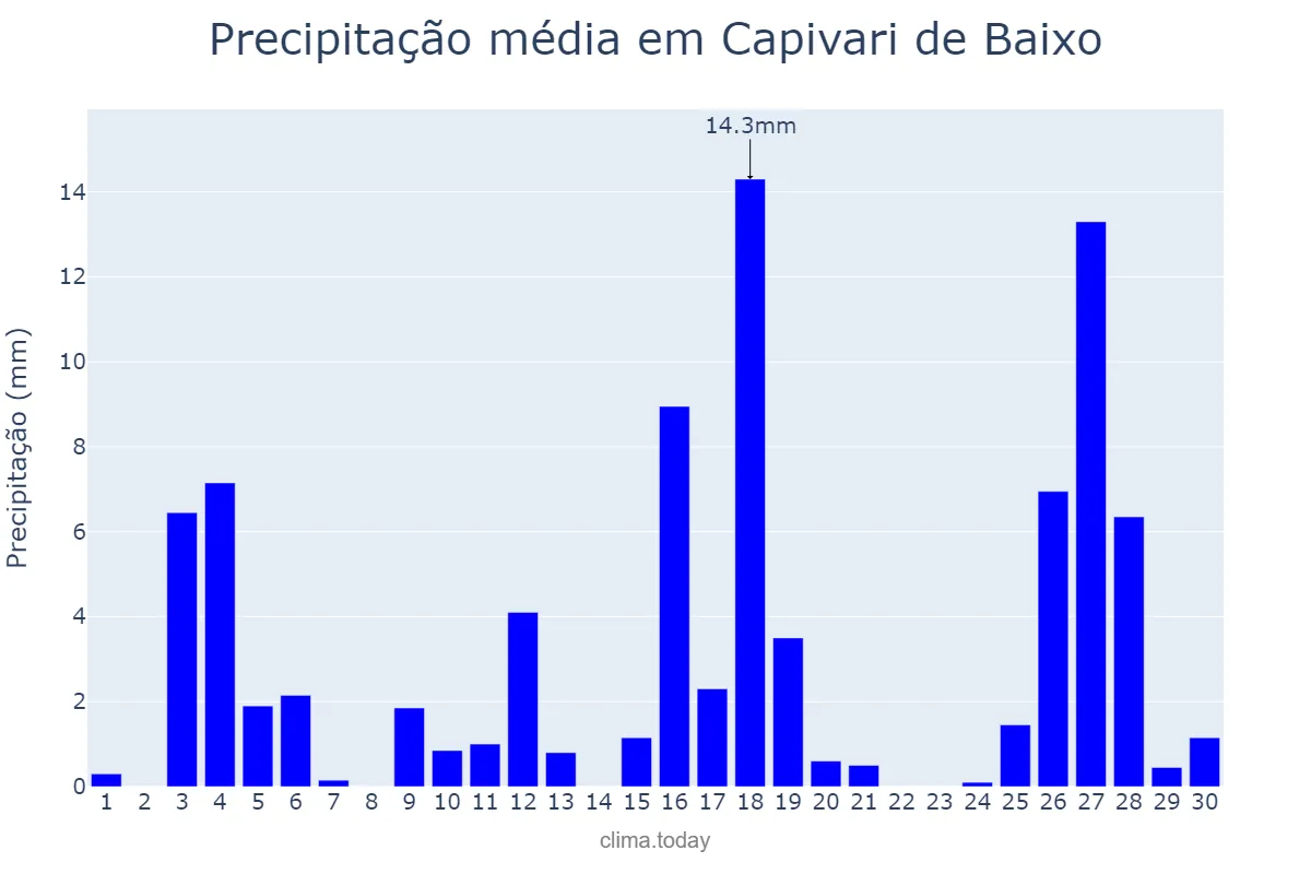 Precipitação em novembro em Capivari de Baixo, SC, BR