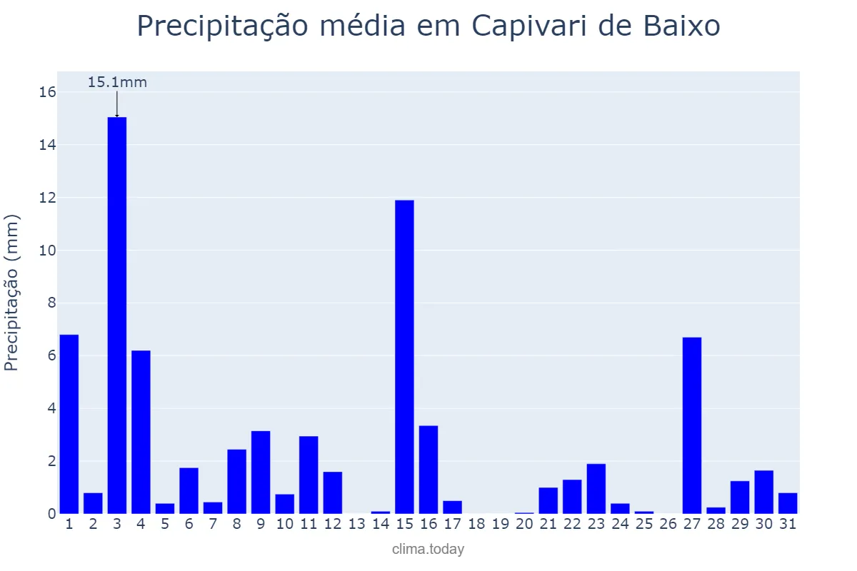 Precipitação em outubro em Capivari de Baixo, SC, BR