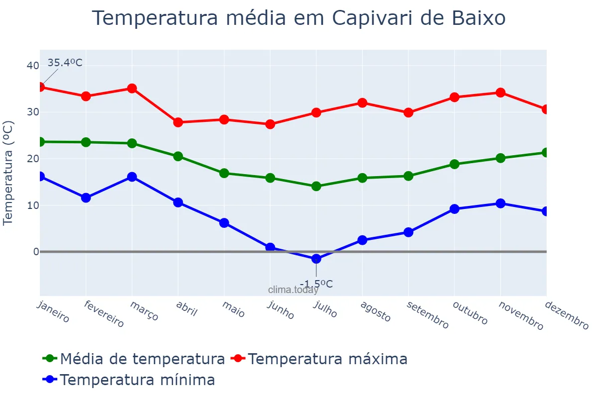 Temperatura anual em Capivari de Baixo, SC, BR