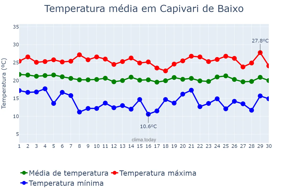 Temperatura em abril em Capivari de Baixo, SC, BR