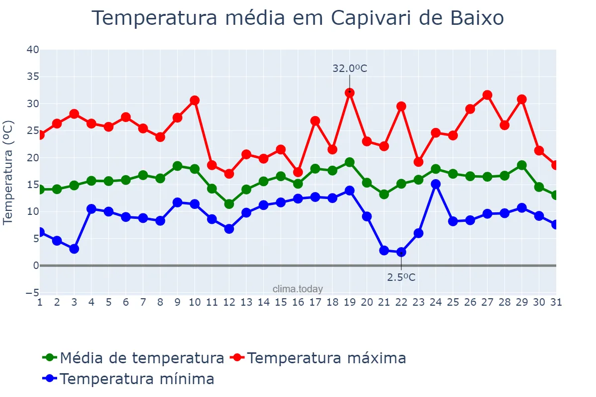 Temperatura em agosto em Capivari de Baixo, SC, BR