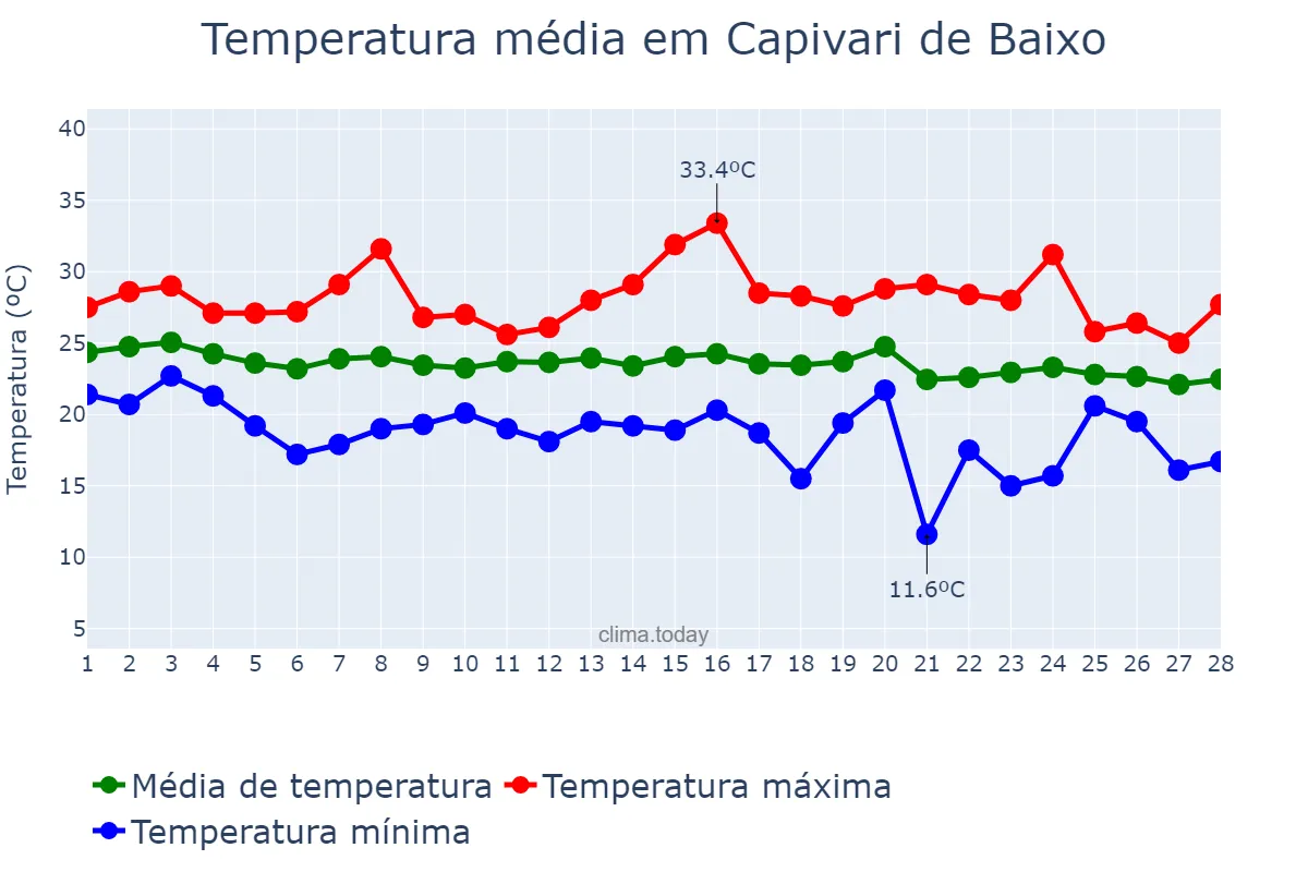 Temperatura em fevereiro em Capivari de Baixo, SC, BR