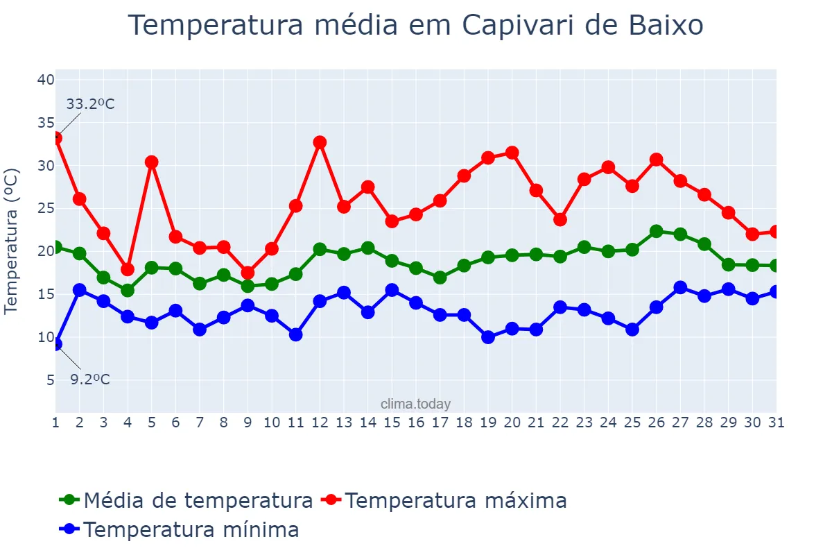 Temperatura em outubro em Capivari de Baixo, SC, BR