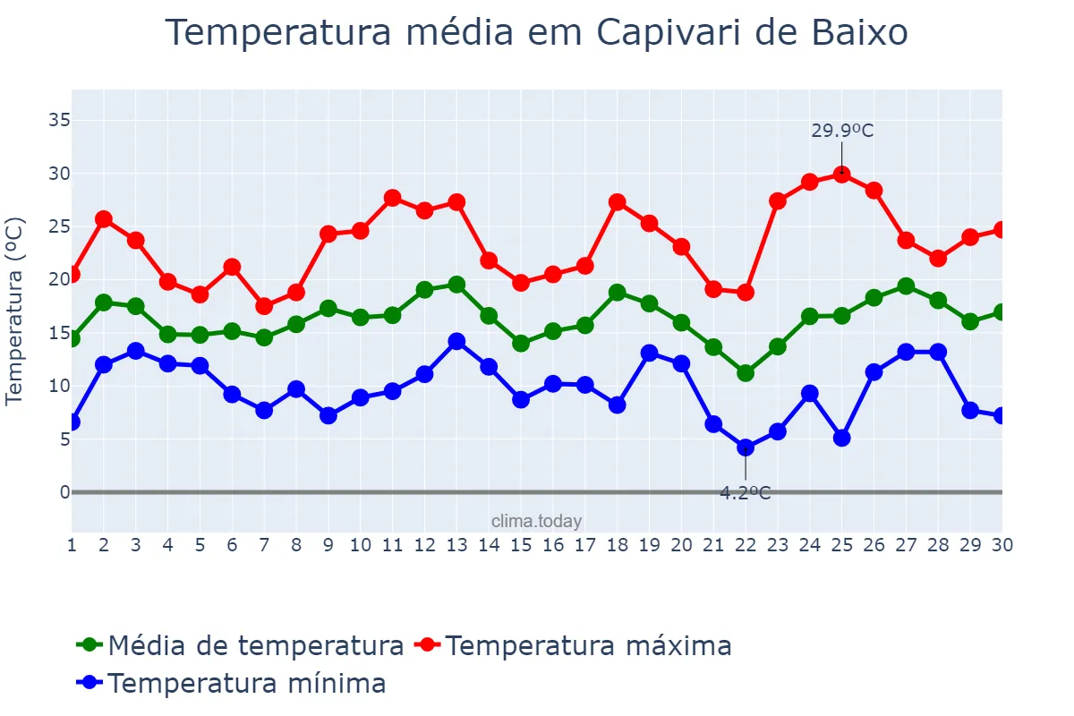 Temperatura em setembro em Capivari de Baixo, SC, BR