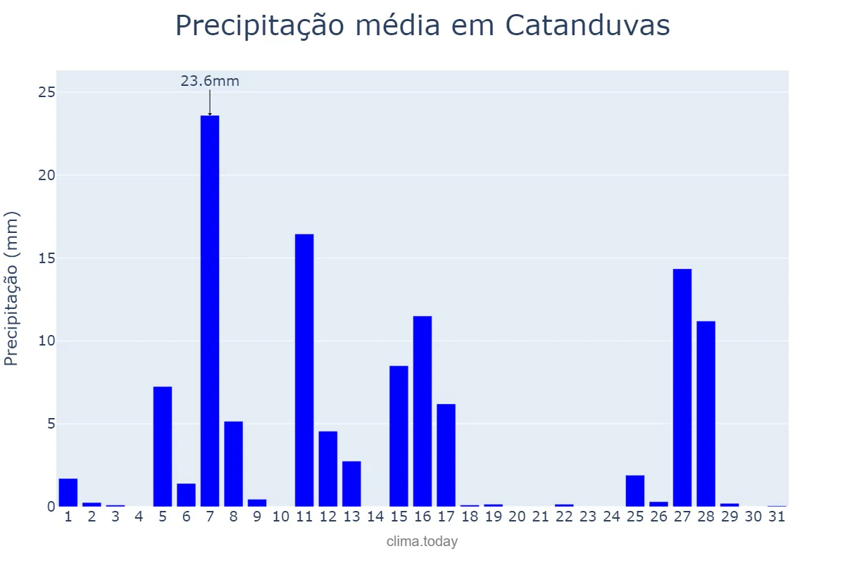 Precipitação em julho em Catanduvas, SC, BR