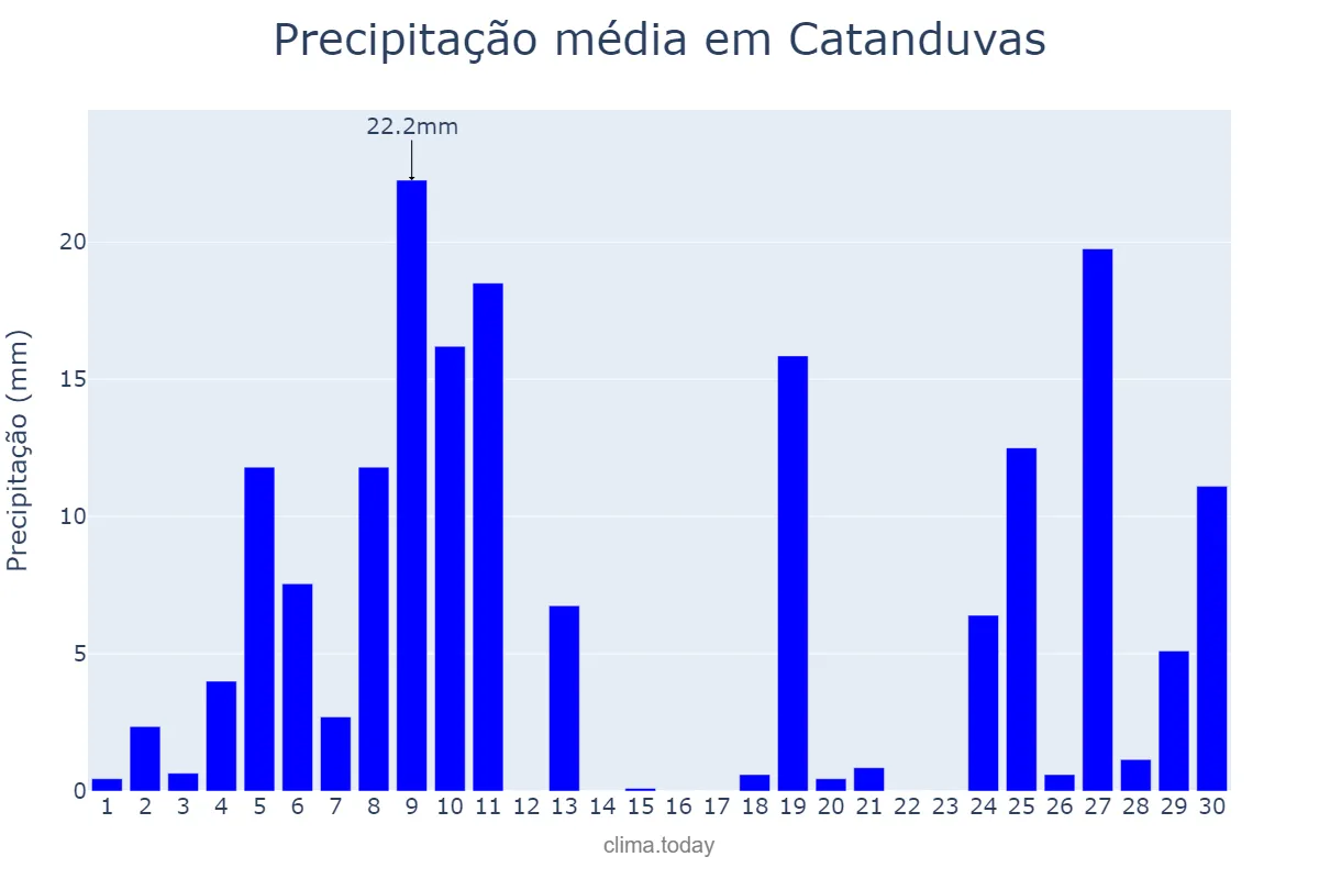 Precipitação em junho em Catanduvas, SC, BR