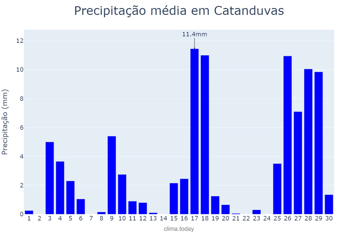 Precipitação em novembro em Catanduvas, SC, BR