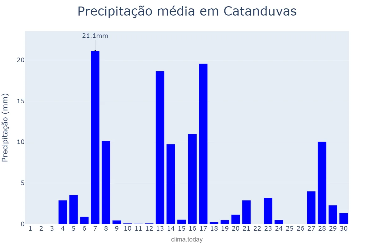 Precipitação em setembro em Catanduvas, SC, BR