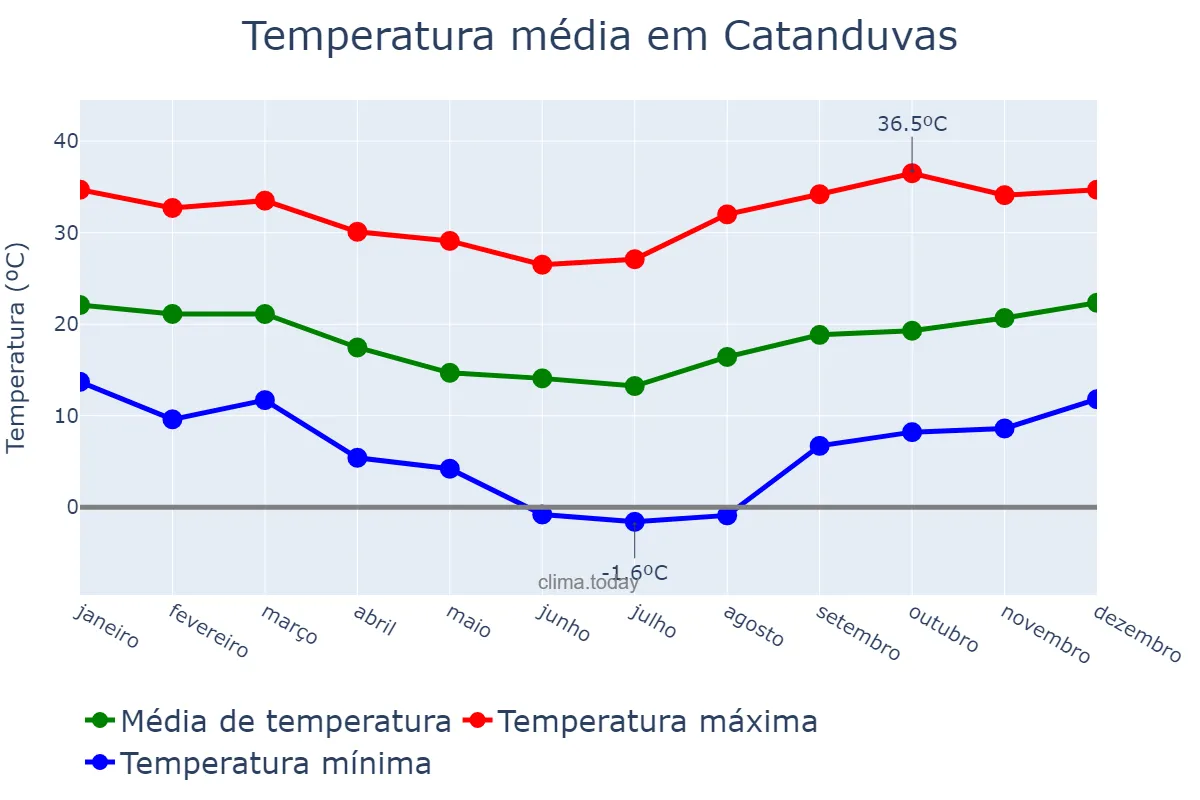 Temperatura anual em Catanduvas, SC, BR
