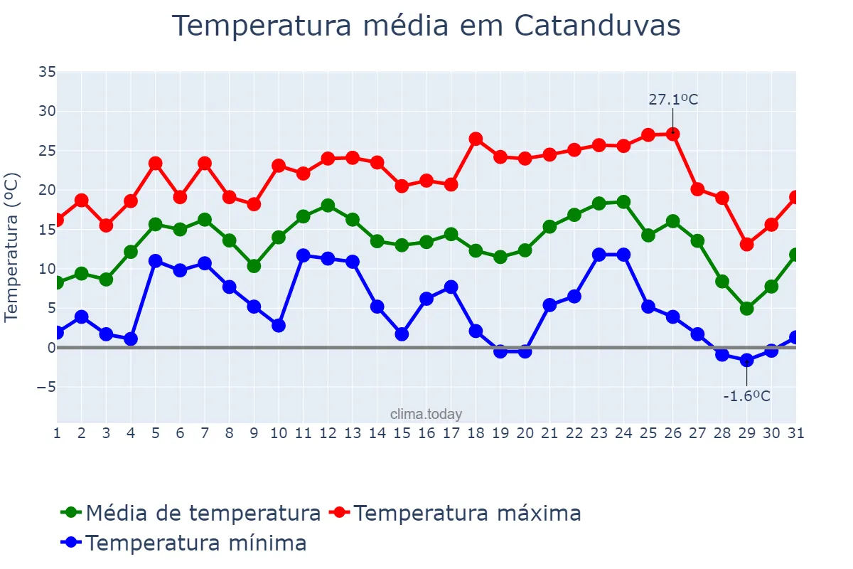 Temperatura em julho em Catanduvas, SC, BR