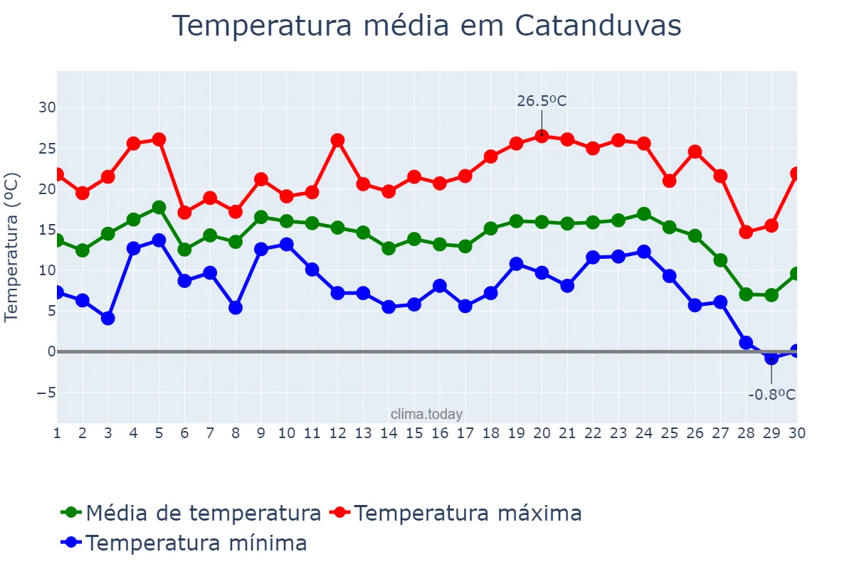 Temperatura em junho em Catanduvas, SC, BR