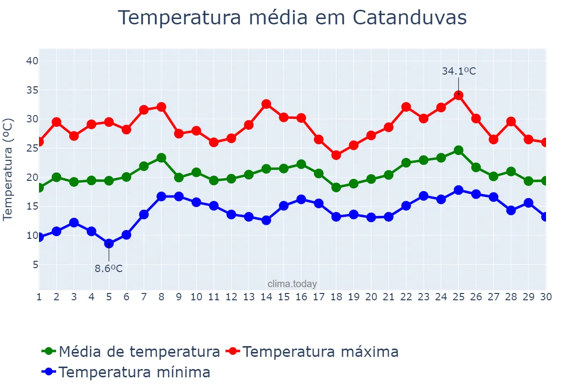 Temperatura em novembro em Catanduvas, SC, BR