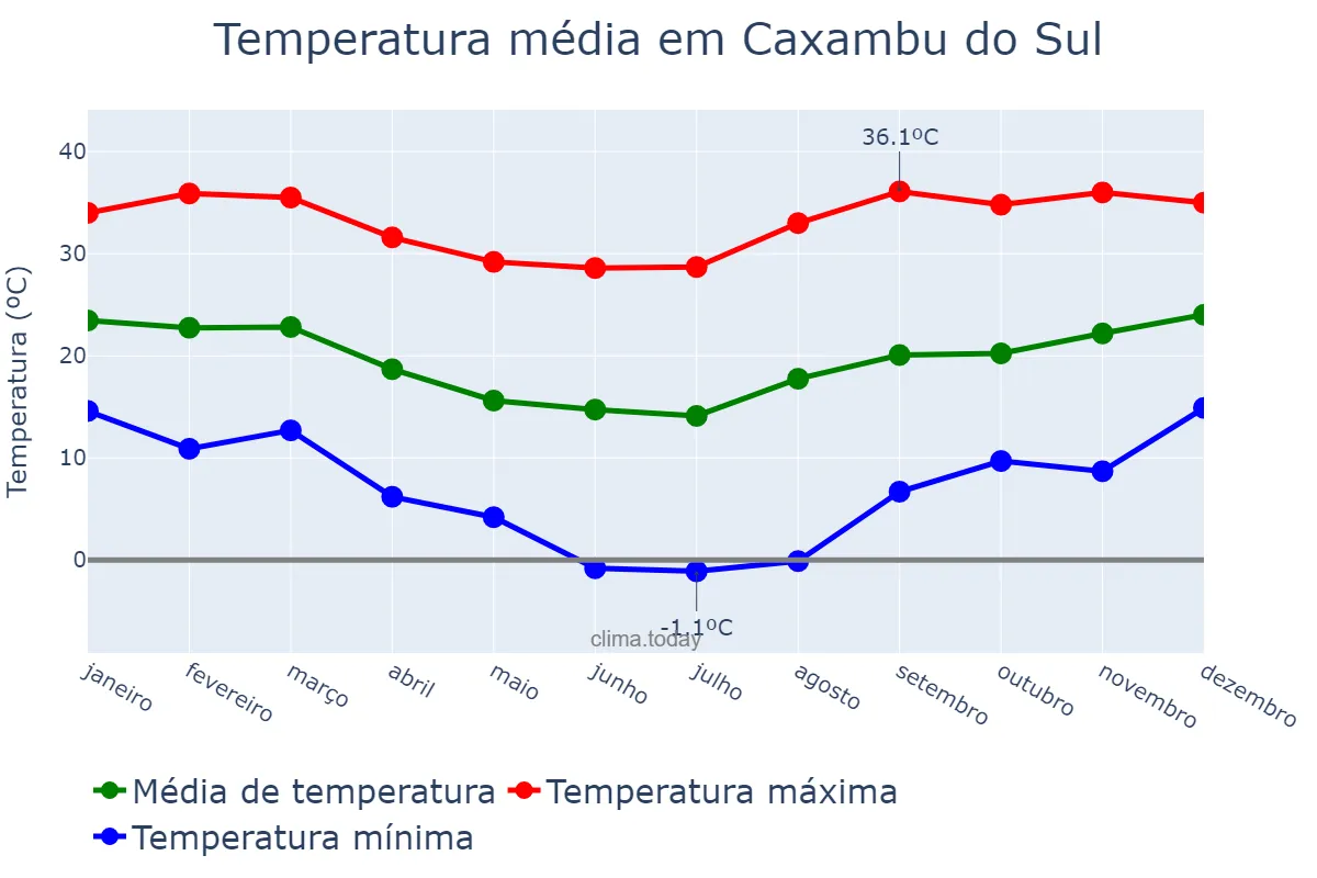 Temperatura anual em Caxambu do Sul, SC, BR