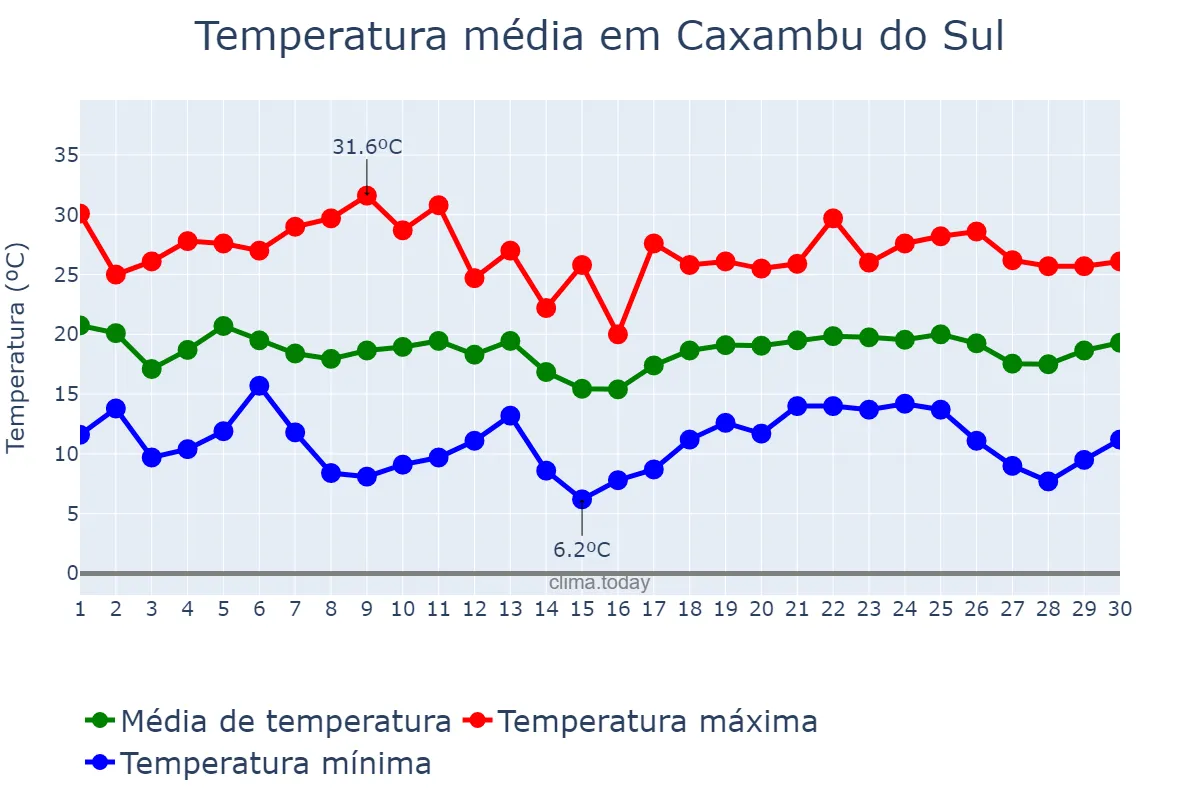 Temperatura em abril em Caxambu do Sul, SC, BR