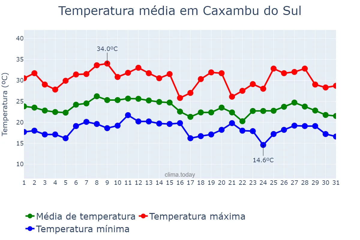 Temperatura em janeiro em Caxambu do Sul, SC, BR