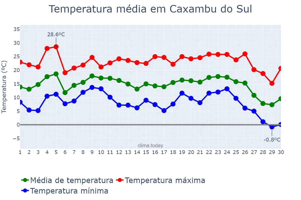 Temperatura em junho em Caxambu do Sul, SC, BR