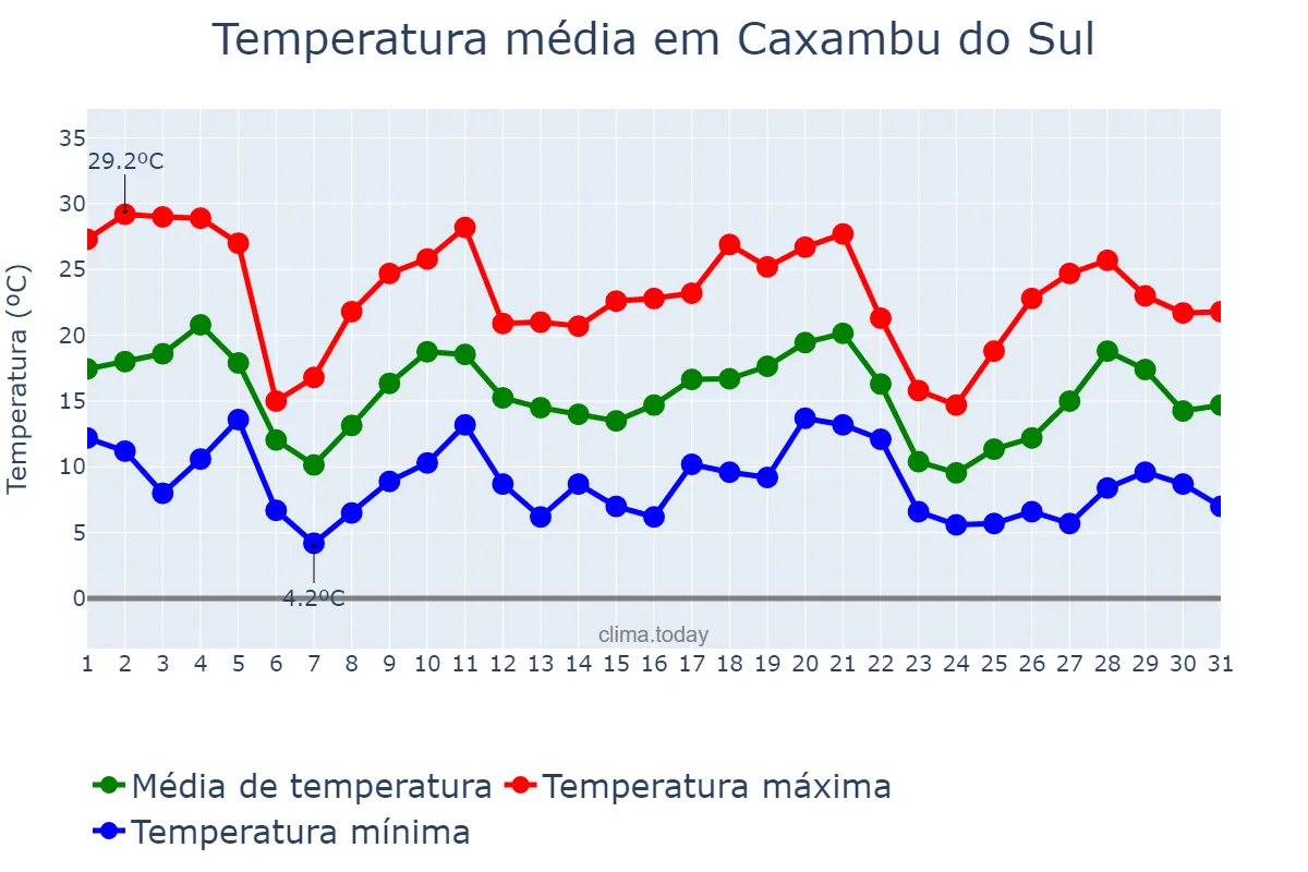 Temperatura em maio em Caxambu do Sul, SC, BR