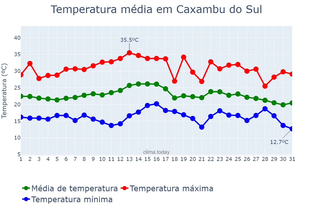 Temperatura em marco em Caxambu do Sul, SC, BR