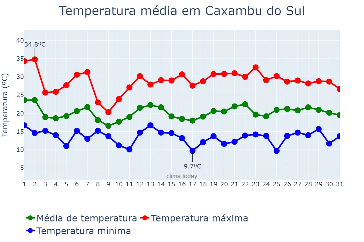 Temperatura em outubro em Caxambu do Sul, SC, BR