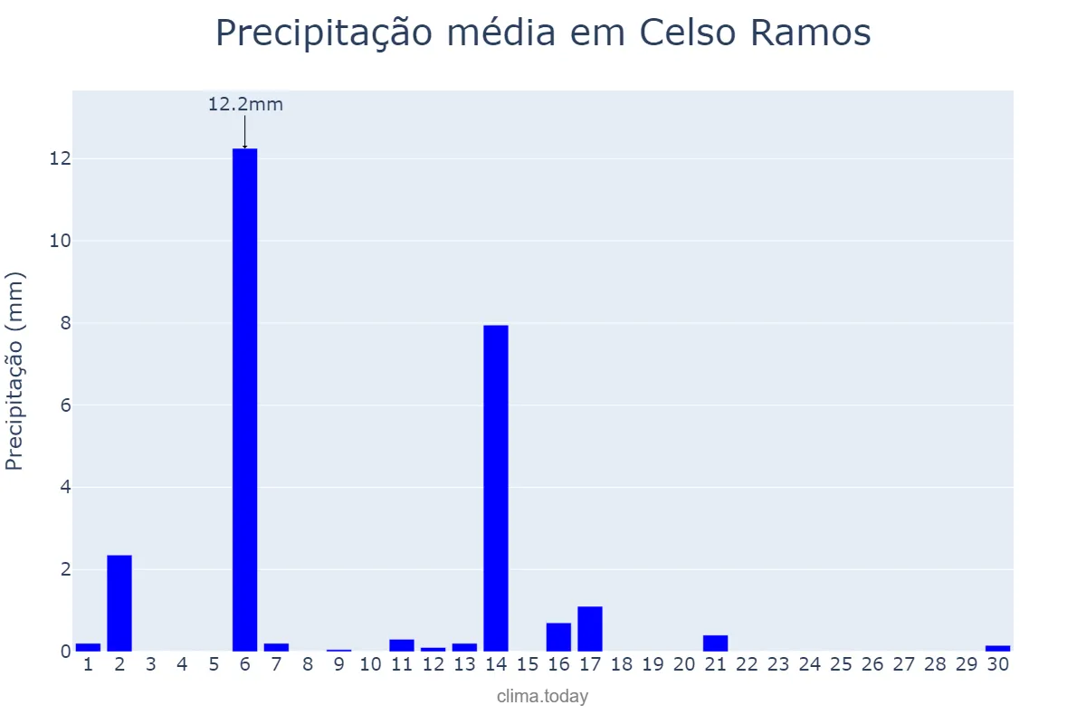 Precipitação em abril em Celso Ramos, SC, BR