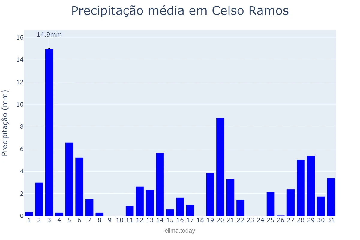 Precipitação em dezembro em Celso Ramos, SC, BR
