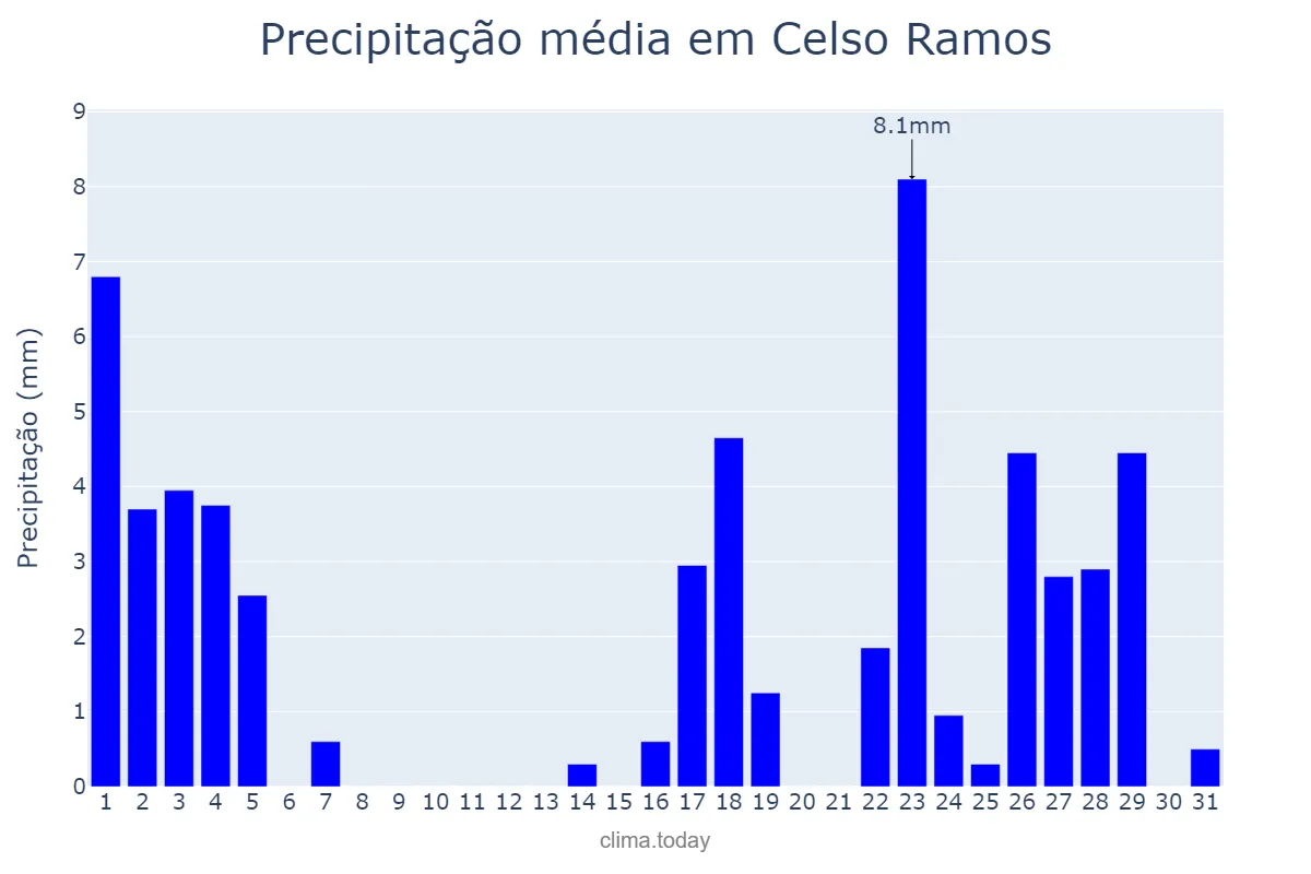 Precipitação em marco em Celso Ramos, SC, BR