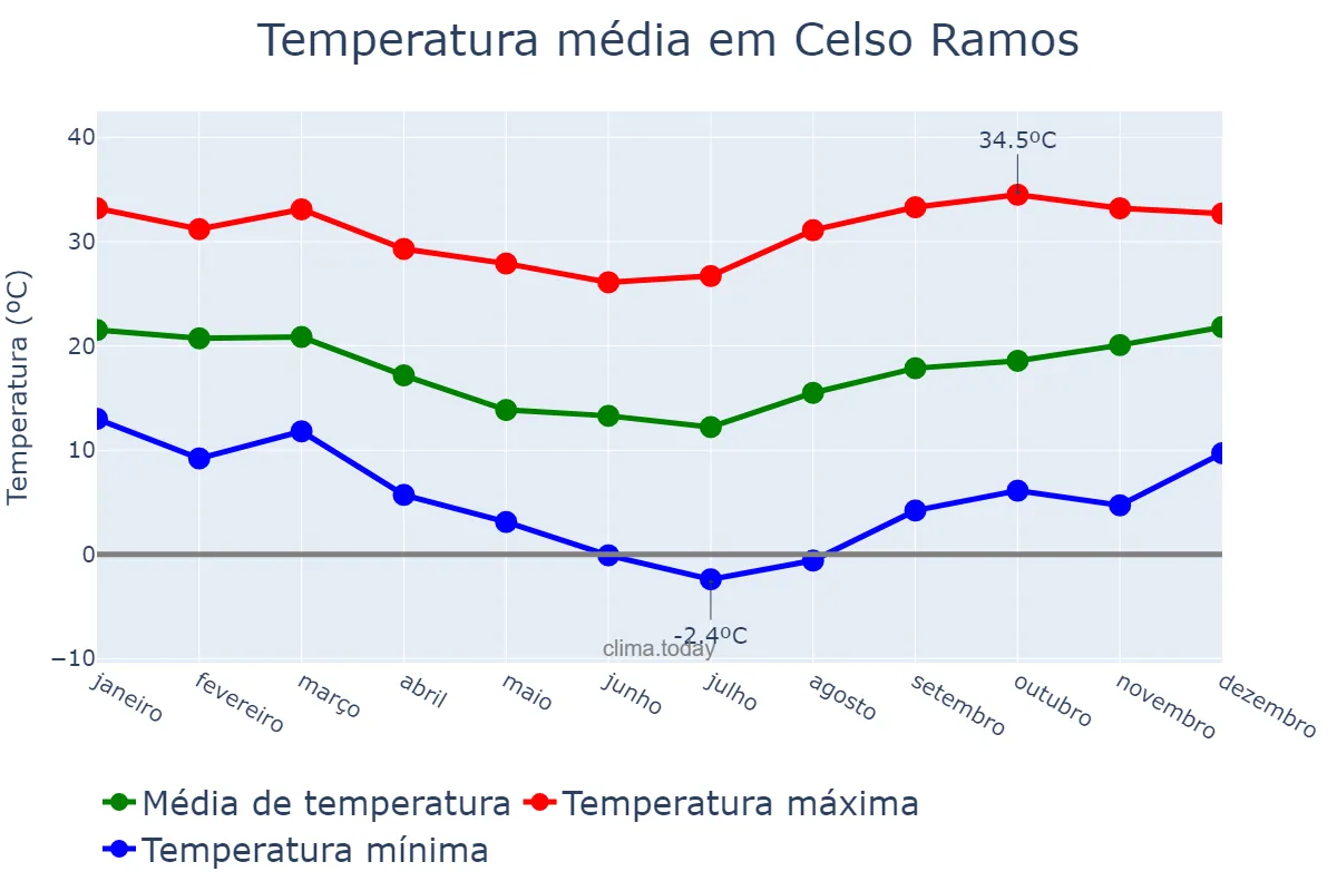 Temperatura anual em Celso Ramos, SC, BR