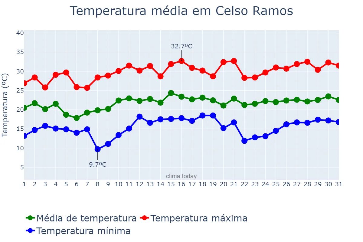 Temperatura em dezembro em Celso Ramos, SC, BR