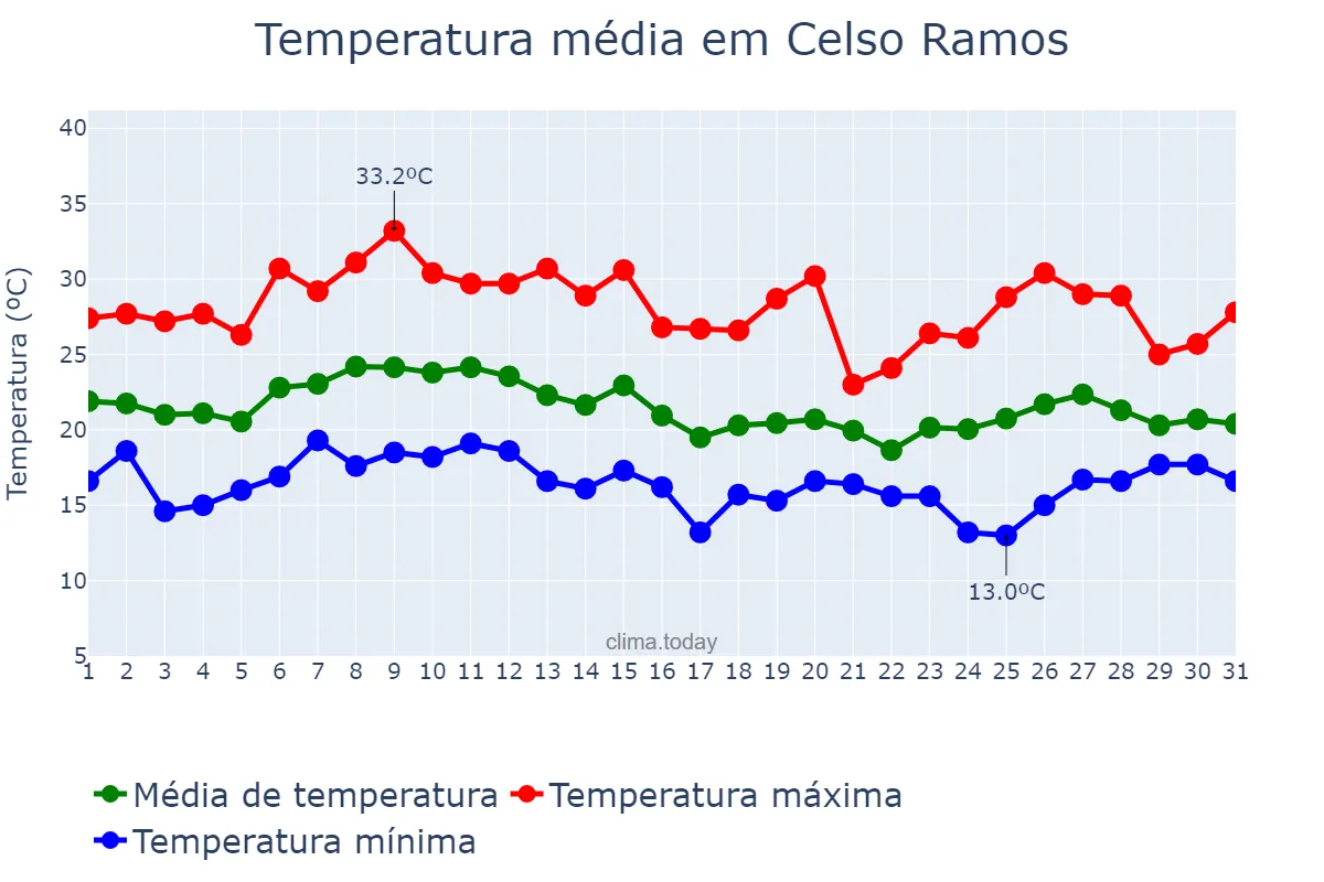 Temperatura em janeiro em Celso Ramos, SC, BR