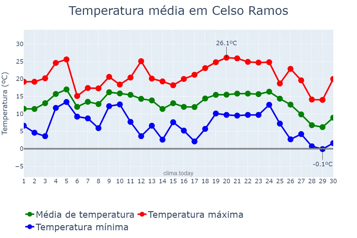 Temperatura em junho em Celso Ramos, SC, BR