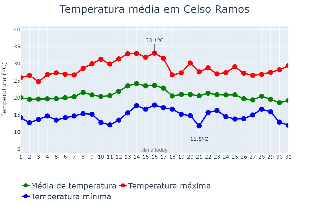 Temperatura em marco em Celso Ramos, SC, BR