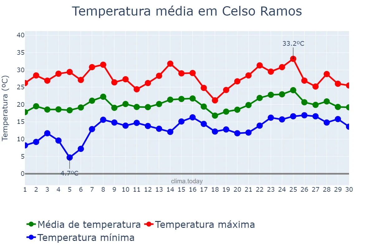 Temperatura em novembro em Celso Ramos, SC, BR