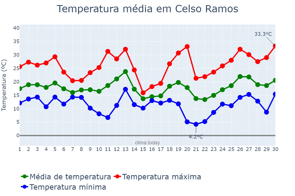 Temperatura em setembro em Celso Ramos, SC, BR