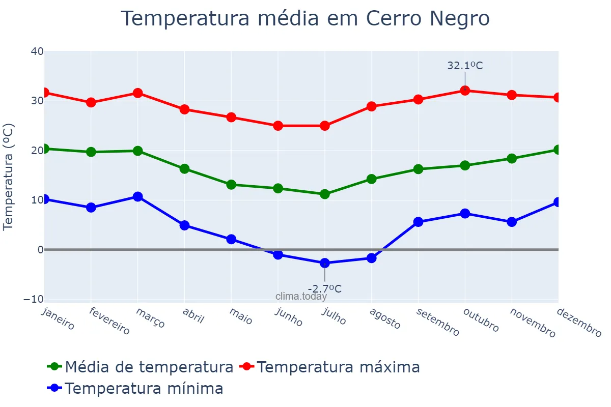 Temperatura anual em Cerro Negro, SC, BR