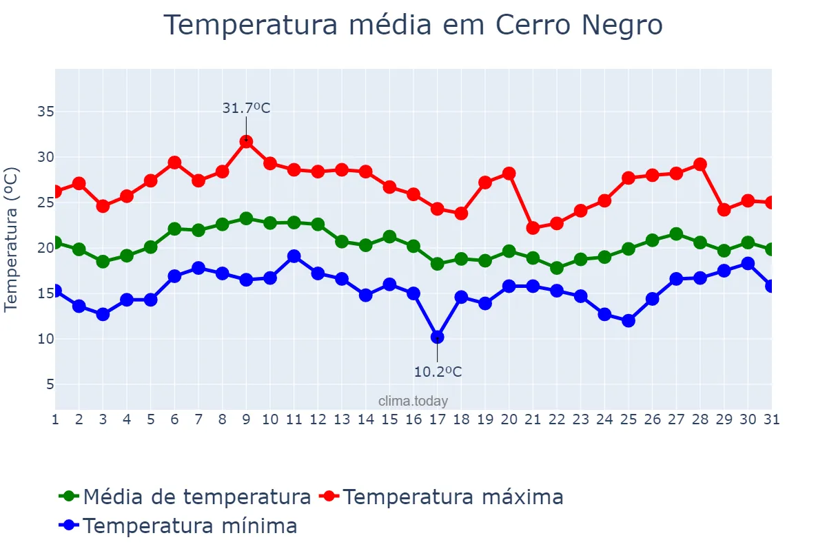 Temperatura em janeiro em Cerro Negro, SC, BR