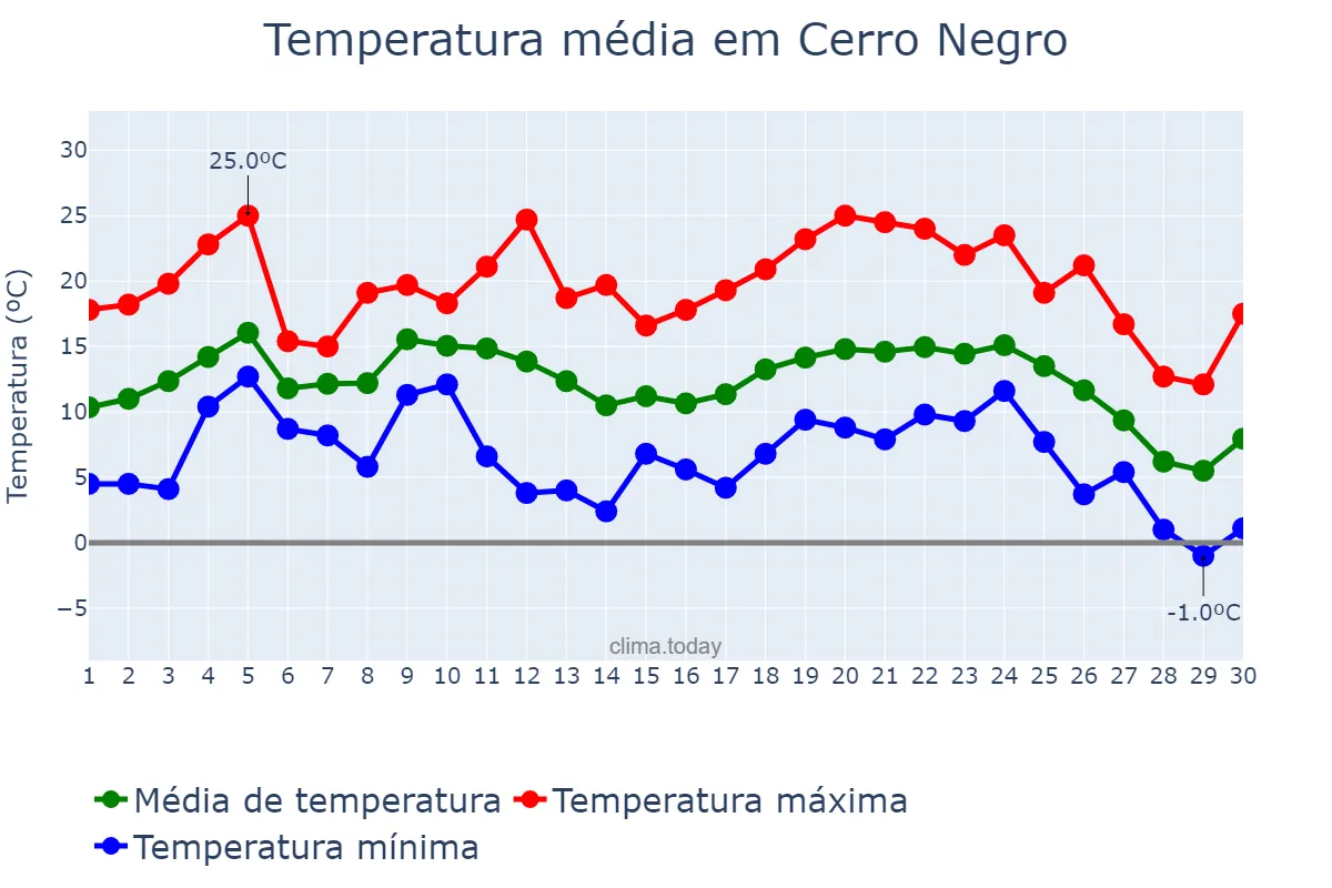 Temperatura em junho em Cerro Negro, SC, BR