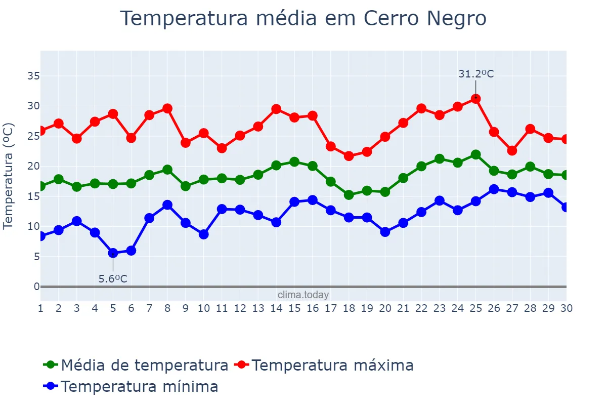 Temperatura em novembro em Cerro Negro, SC, BR