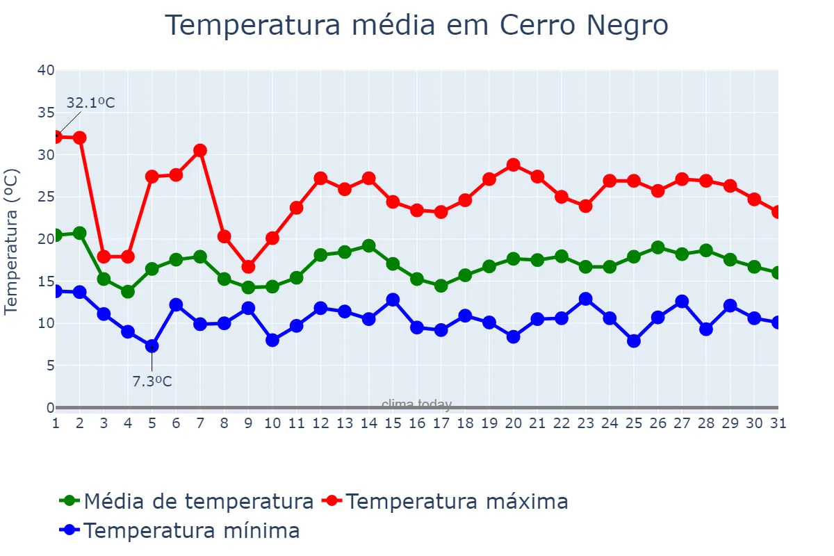 Temperatura em outubro em Cerro Negro, SC, BR