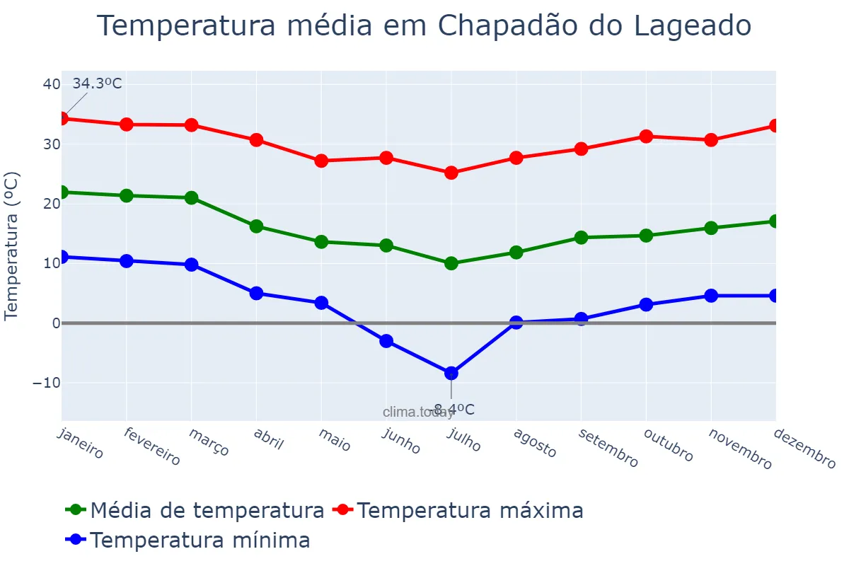Temperatura anual em Chapadão do Lageado, SC, BR