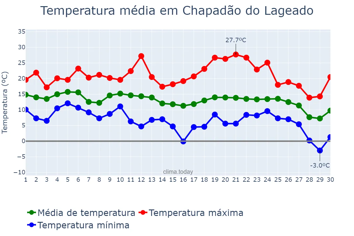 Temperatura em junho em Chapadão do Lageado, SC, BR