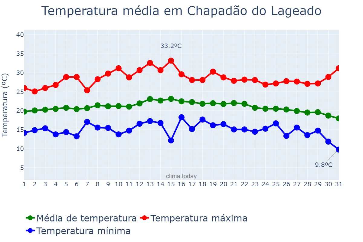 Temperatura em marco em Chapadão do Lageado, SC, BR