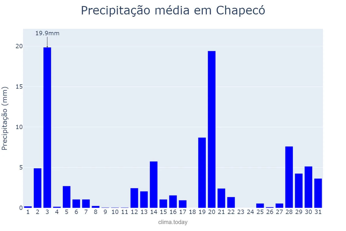 Precipitação em dezembro em Chapecó, SC, BR