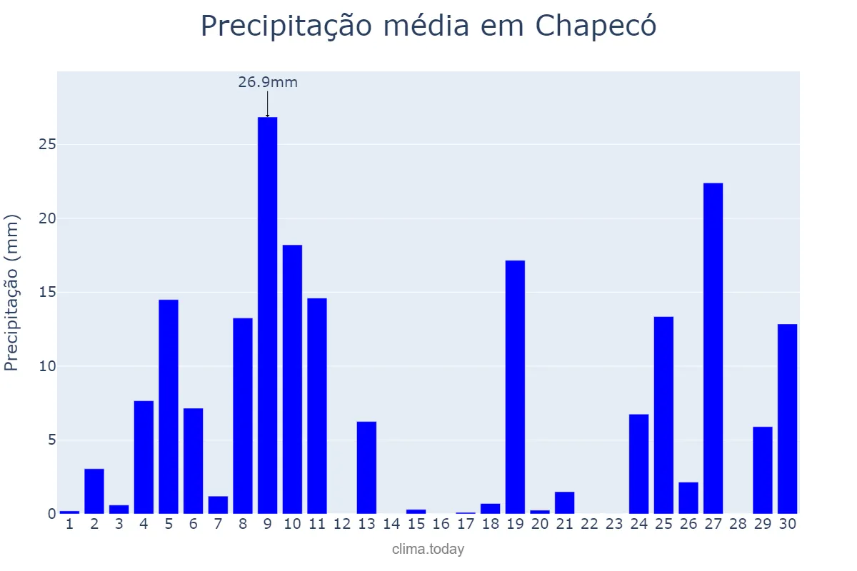 Precipitação em junho em Chapecó, SC, BR