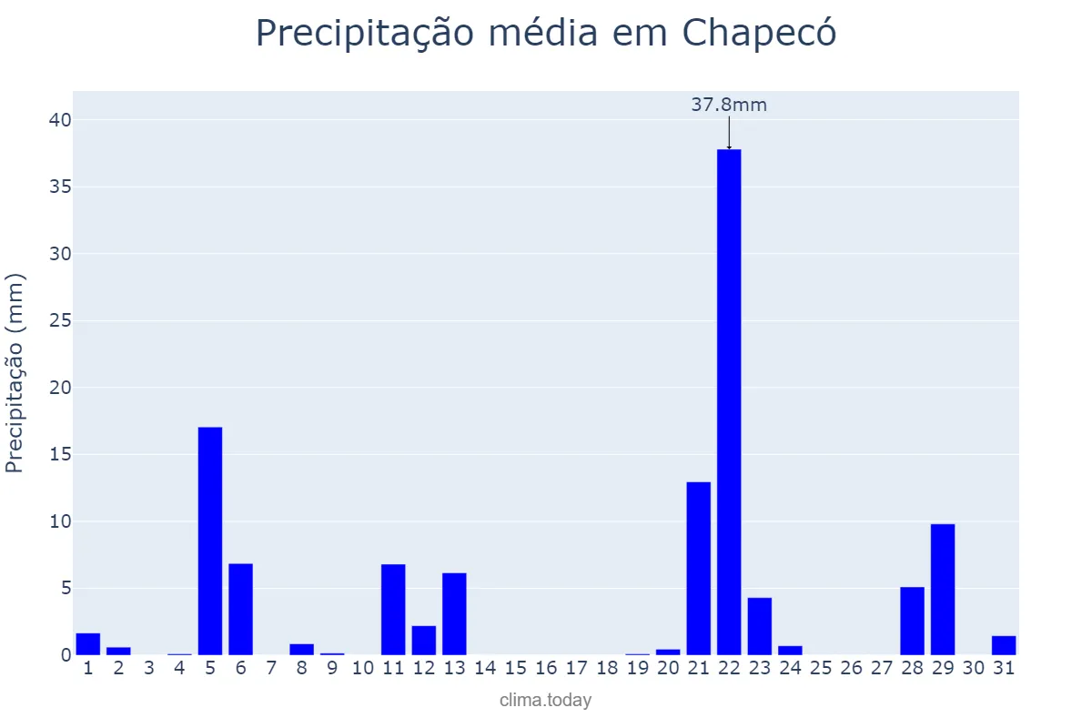 Precipitação em maio em Chapecó, SC, BR
