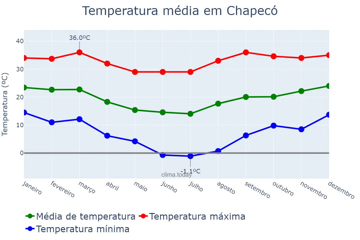 Temperatura anual em Chapecó, SC, BR