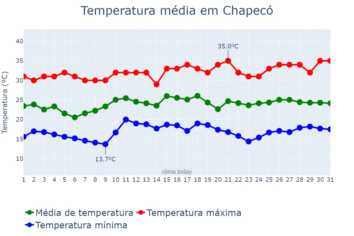 Temperatura em dezembro em Chapecó, SC, BR