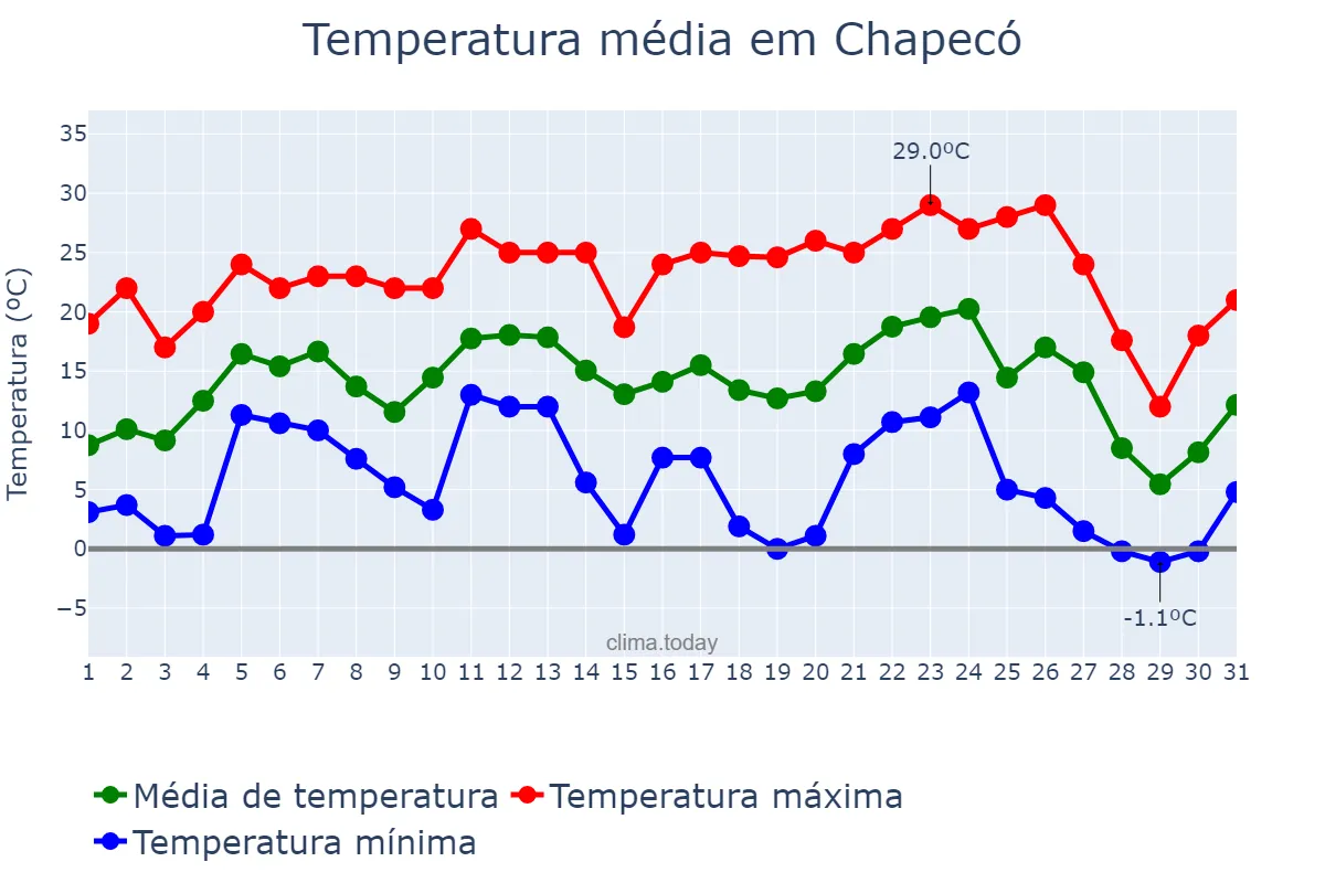 Temperatura em julho em Chapecó, SC, BR